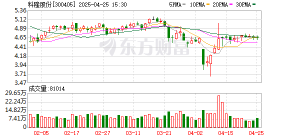 安全配资网 科隆股份：2025年一季度实现营业总收入9069.56万元