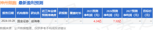 配资正规网上炒股配资 国金证券: 给予神州细胞买入评级