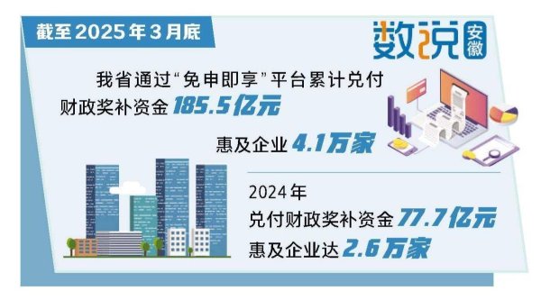 股票配资程序 安徽：“免申即享”平台已兑付惠企资金185.5亿元