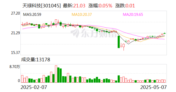 配资炒股平台官方网站 天禄科技：公司TAC膜项目在顺利推进中