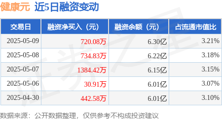 配资公司 健康元：5月9日融资净买入720.08万元，连续3日累计净买入2839.33万元
