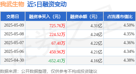 配资门户网平台官网 我武生物：5月9日融资净买入725.76万元，连续3日累计净买入1017.68万元