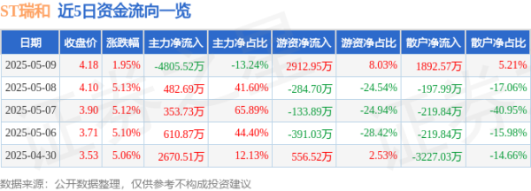 正规配资网 异动快报：ST瑞和（002620）5月12日9点30分触及涨停板