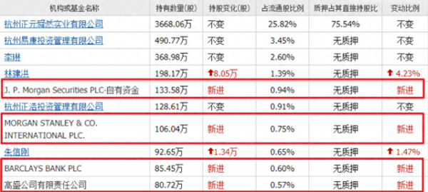 网上股票配资杠杆 奇怪! 高盛, 摩根和巴克莱同时重仓20亿小盘数字货币, 年报降90%